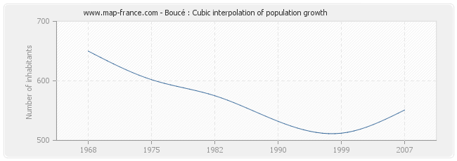 Boucé : Cubic interpolation of population growth