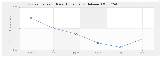 Population Boucé