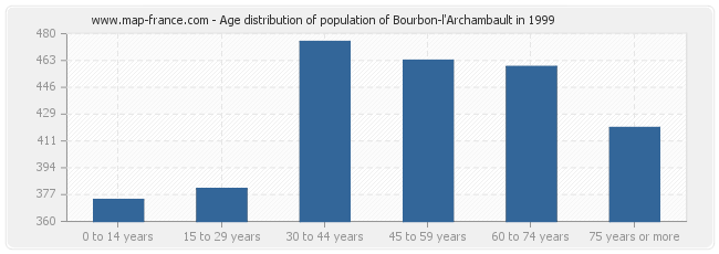 Age distribution of population of Bourbon-l'Archambault in 1999