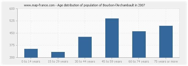 Age distribution of population of Bourbon-l'Archambault in 2007