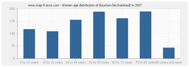 Women age distribution of Bourbon-l'Archambault in 2007