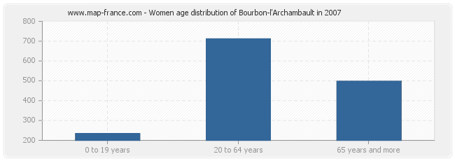 Women age distribution of Bourbon-l'Archambault in 2007