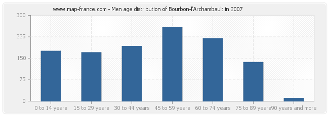 Men age distribution of Bourbon-l'Archambault in 2007