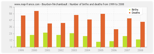 Bourbon-l'Archambault : Number of births and deaths from 1999 to 2008