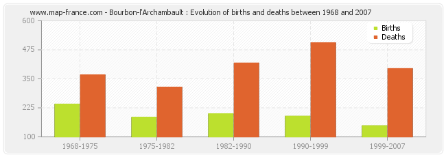 Bourbon-l'Archambault : Evolution of births and deaths between 1968 and 2007