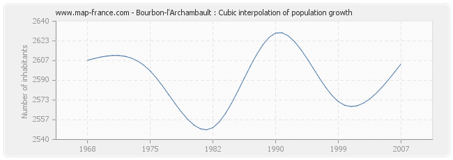 Bourbon-l'Archambault : Cubic interpolation of population growth