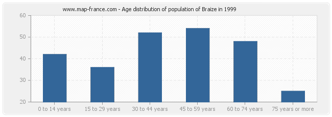 Age distribution of population of Braize in 1999