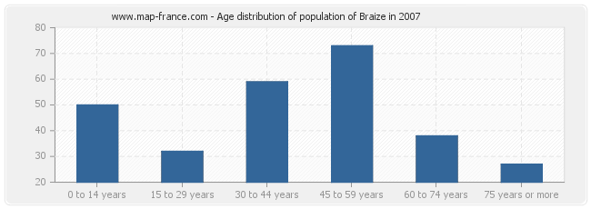 Age distribution of population of Braize in 2007