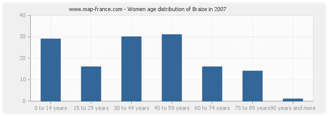 Women age distribution of Braize in 2007