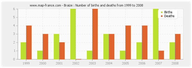 Braize : Number of births and deaths from 1999 to 2008