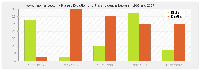 Braize : Evolution of births and deaths between 1968 and 2007