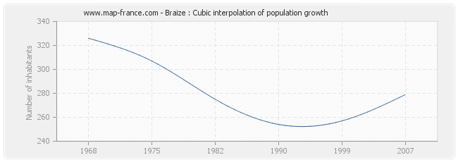 Braize : Cubic interpolation of population growth