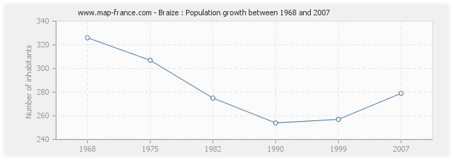 Population Braize