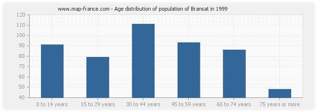 Age distribution of population of Bransat in 1999