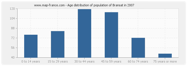 Age distribution of population of Bransat in 2007