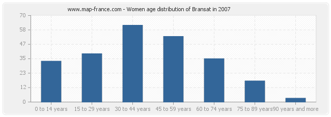 Women age distribution of Bransat in 2007