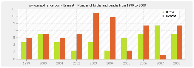 Bransat : Number of births and deaths from 1999 to 2008