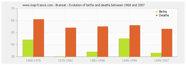 Bransat : Evolution of births and deaths between 1968 and 2007