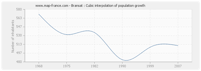 Bransat : Cubic interpolation of population growth