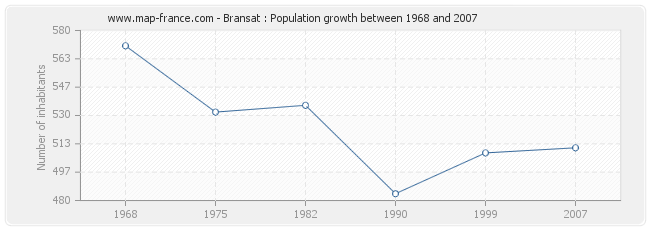 Population Bransat