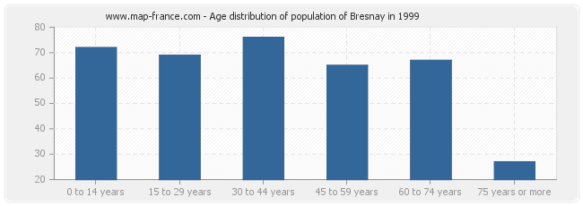 Age distribution of population of Bresnay in 1999