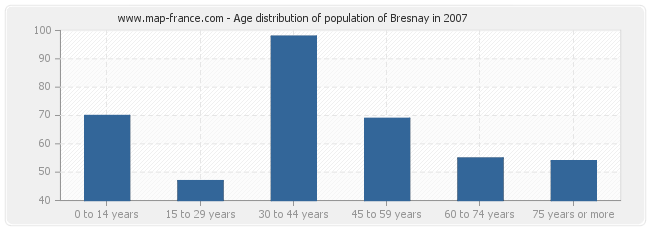 Age distribution of population of Bresnay in 2007