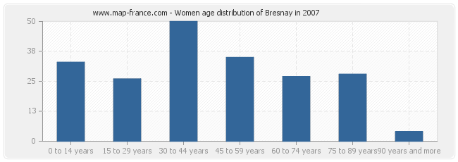 Women age distribution of Bresnay in 2007