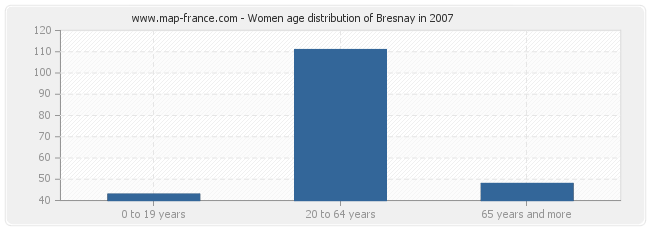 Women age distribution of Bresnay in 2007