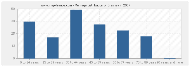 Men age distribution of Bresnay in 2007