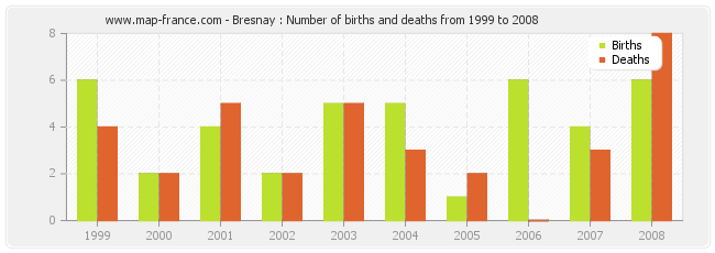 Bresnay : Number of births and deaths from 1999 to 2008