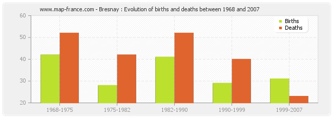 Bresnay : Evolution of births and deaths between 1968 and 2007