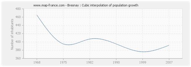 Bresnay : Cubic interpolation of population growth