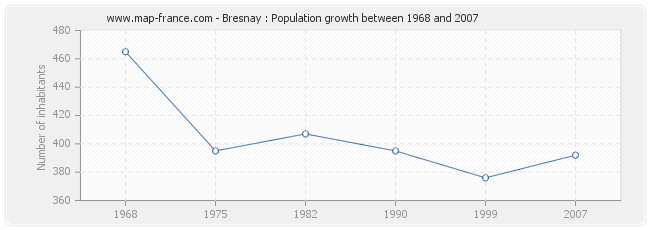 Population Bresnay