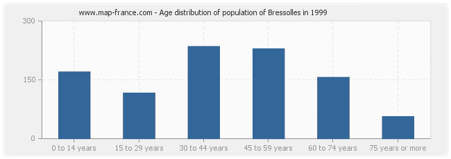 Age distribution of population of Bressolles in 1999