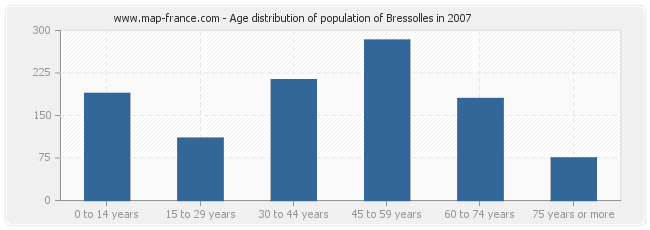 Age distribution of population of Bressolles in 2007