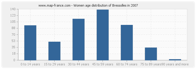 Women age distribution of Bressolles in 2007