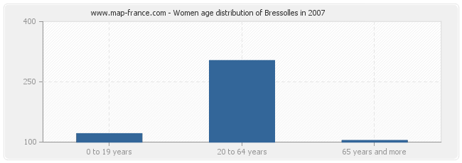Women age distribution of Bressolles in 2007