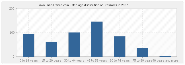 Men age distribution of Bressolles in 2007