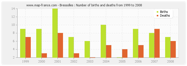 Bressolles : Number of births and deaths from 1999 to 2008