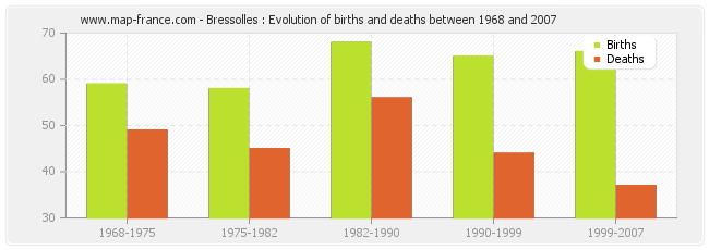 Bressolles : Evolution of births and deaths between 1968 and 2007