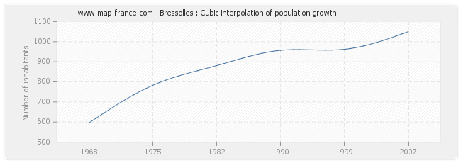 Bressolles : Cubic interpolation of population growth