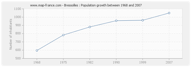 Population Bressolles