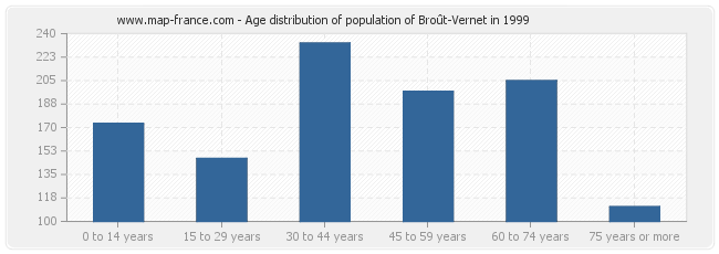 Age distribution of population of Broût-Vernet in 1999