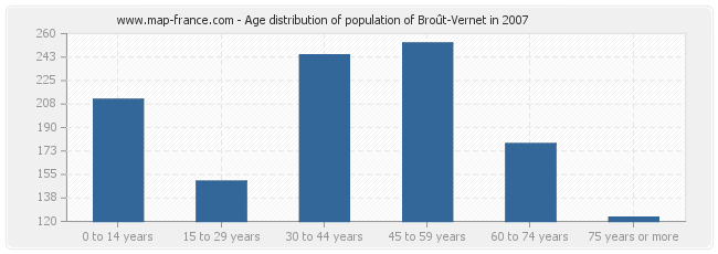 Age distribution of population of Broût-Vernet in 2007