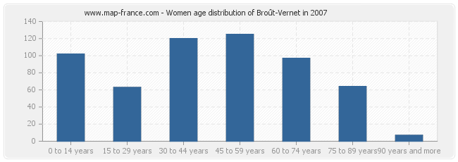 Women age distribution of Broût-Vernet in 2007