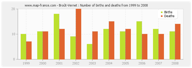 Broût-Vernet : Number of births and deaths from 1999 to 2008
