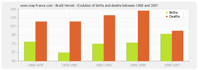 Broût-Vernet : Evolution of births and deaths between 1968 and 2007