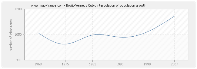 Broût-Vernet : Cubic interpolation of population growth