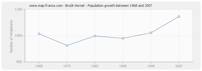 Population Broût-Vernet