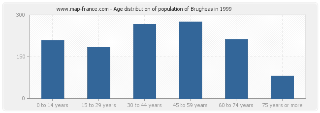 Age distribution of population of Brugheas in 1999